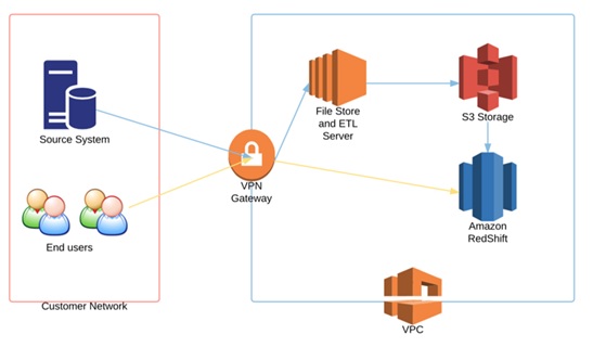 row-level-security-in-aws-redshift